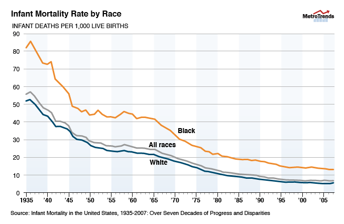 Despite fifty years of improvements in infant mortality, large black-white gap remains unchanged